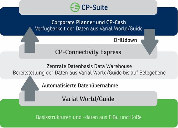 Der Prozess der CP-Suit mit Integration zur Varial World Edition 